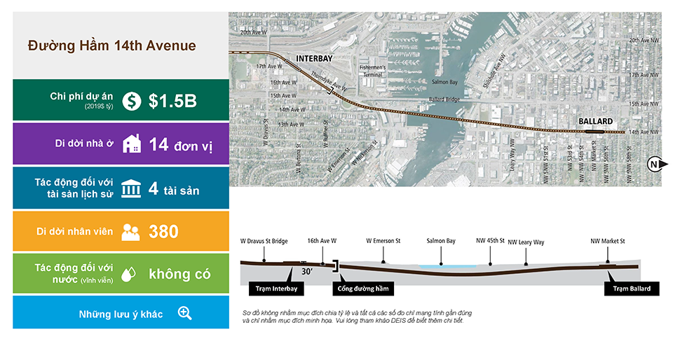 The slide is labeled Tunnel 14th Avenue and includes a single column table with six rows on the left and the Tunnel 14th Avenue route map to the right, with a cross-section cutaway below. The table has the following information. Row 1: Project cost (2019 in billions) is $1.5 billion. Row 2: 14 residential unit displacements. Row 3: 2 Historic property effects – 2 properties. Row 4: 380 Employee displacements. Row 5: No permanent in-water effects. Row 6: Other considerations. Text below the cross-section cutaway reads: Diagrams are not to scale and all measurements are appropriate. The above information is for illustration only. Please refer to DEIS for further detail.